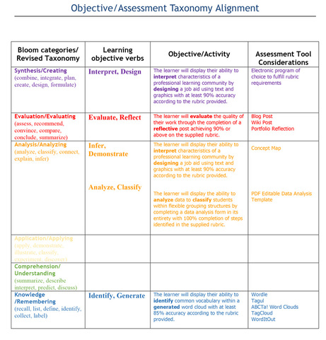 Marzano Taxonomy Chart