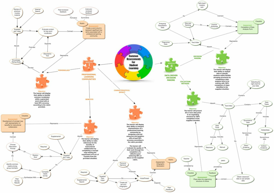 Web concept map connecting course objectives, activities and assessments