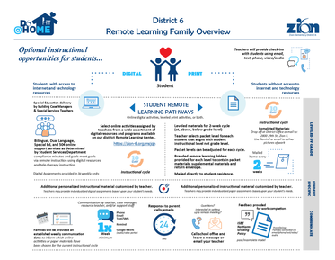 Remote Learning Family Overview Infographis