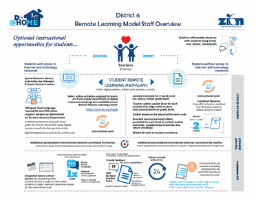Remote learning staff overview infographic